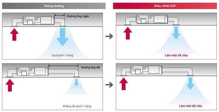 Điều Hòa Nối Ống Gió LG 36000BTU 1 Chiều Inverter ZBNQ36GM3A0 3 Điều chỉnh áp suất tĩnh bên ngoài (ESP)